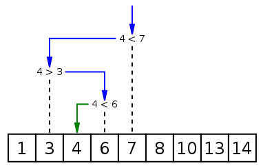 Visualisation d'une recherche dichotomique, où 4 est la valeur recherchée.