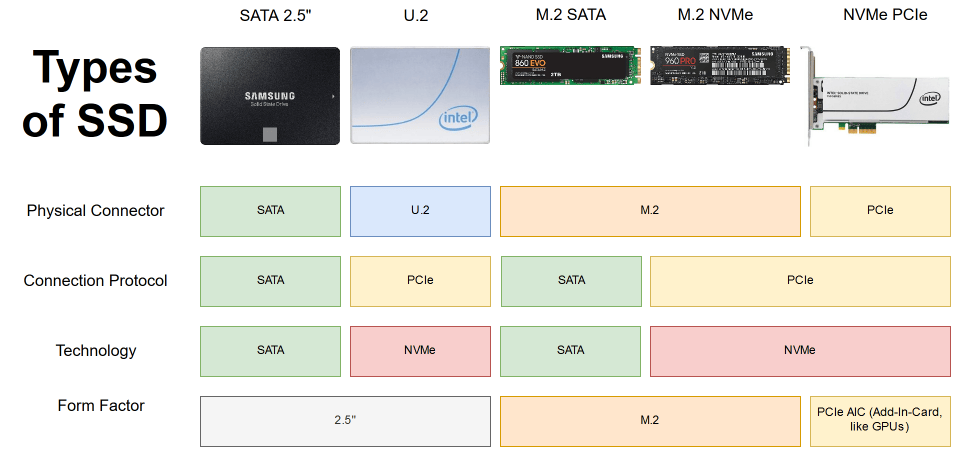 Types de SSD