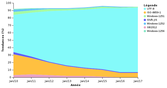 Evolution UTF-8