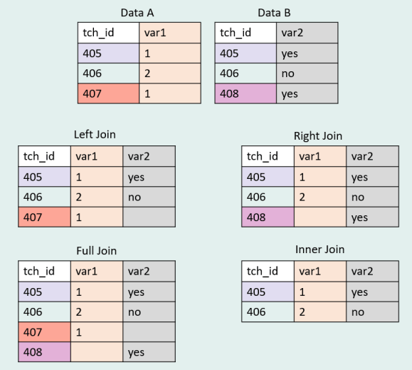 Synthèse jointures