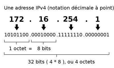 Adresse IPv4