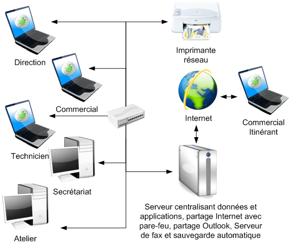 Serveur LAN