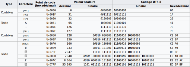 Exemple de codage UTF-8