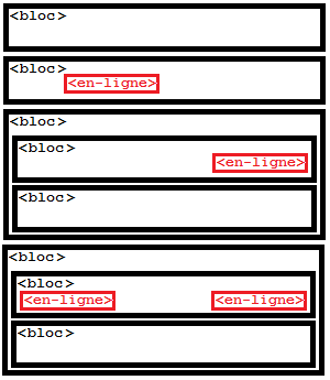 Construction d'une page HTML