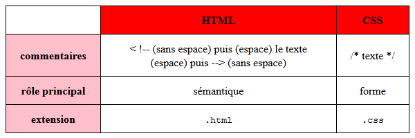 Tableau à obtenir